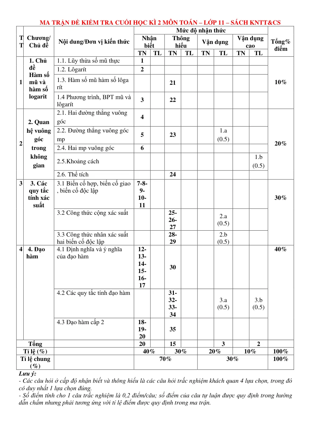 Xem trước trang 1 của "Đề Tham Khảo Cuối Học Kỳ 2 Toán 11 - Sách KNTT&CS (2023-2024) - Sở GDĐT Ninh Bình"