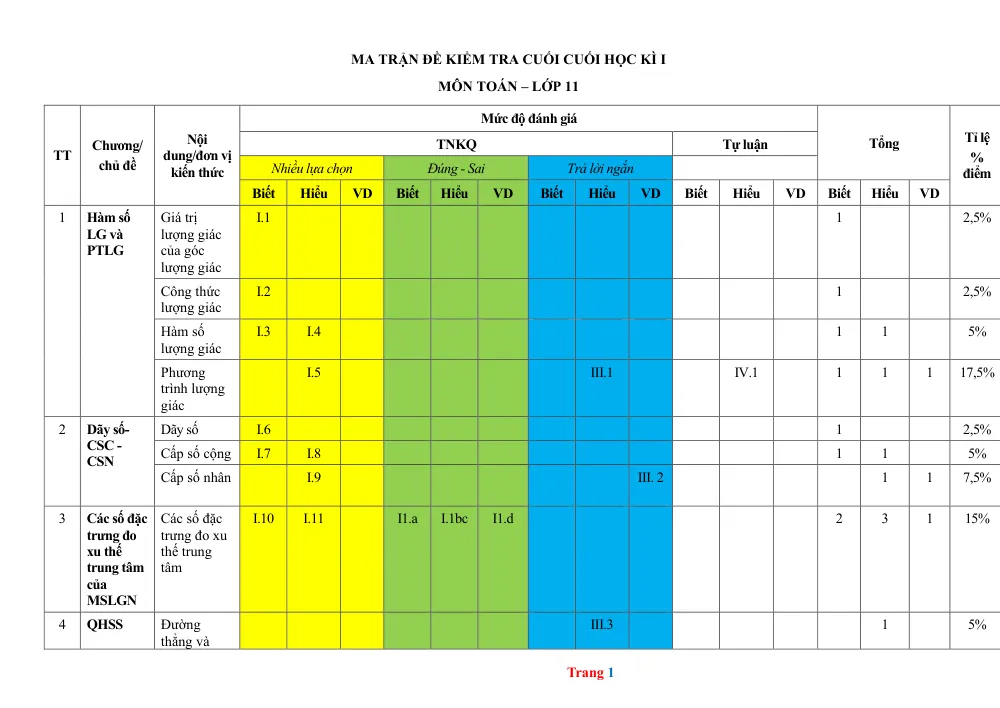 Xem trước trang 1 của "Ma trận đề kiểm tra Toán 11 - Học kỳ I"