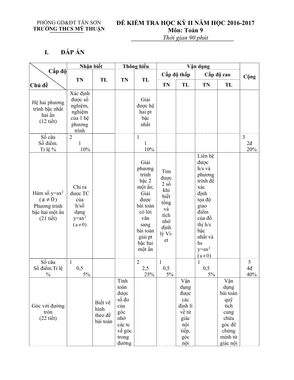 Xem trước trang 1 của "Đề Kiểm Tra Học Kỳ II Toán 9 Năm Học 2016-2017 - Trường THCS Mỹ Thuận - Phú Thọ"