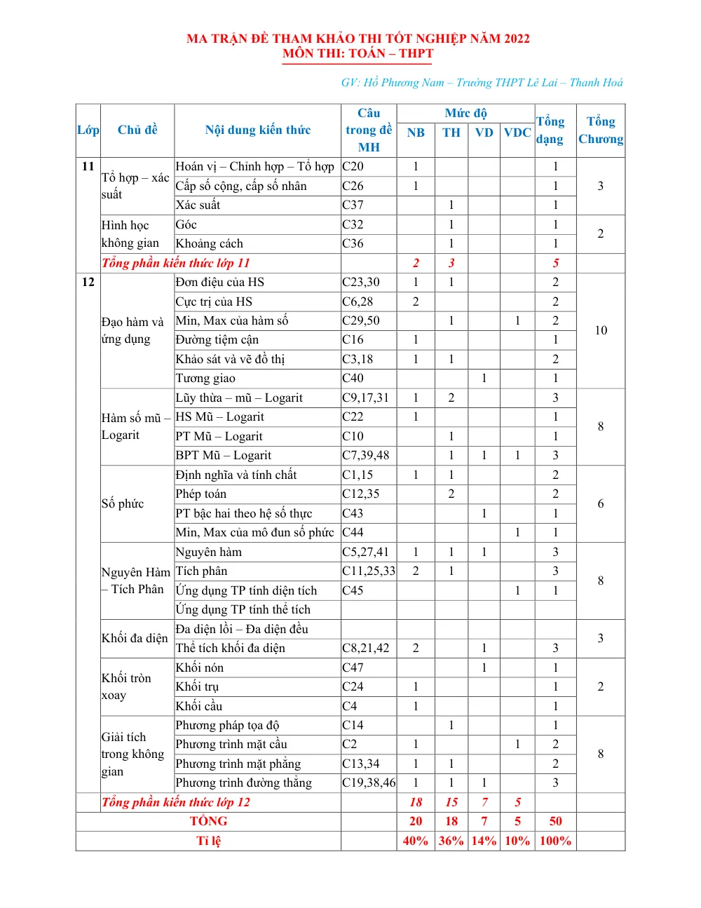 Xem trước trang 1 của "Ma trận đề tham khảo Kỳ thi Tốt nghiệp THPT năm 2022 môn Toán - THPT Lê Lai - Thanh Hóa"