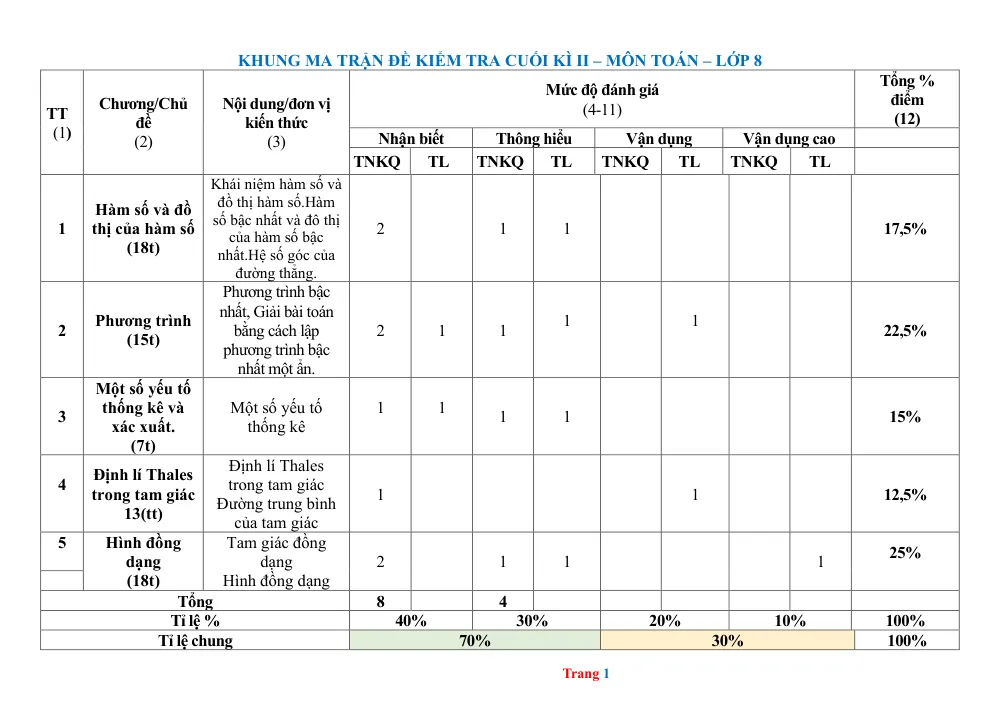 Xem trước trang 1 của "Khung Ma Trận Đề Kiểm Tra Cuối Kỳ II - Môn Toán Lớp 8 - Năm học 2023-2024"
