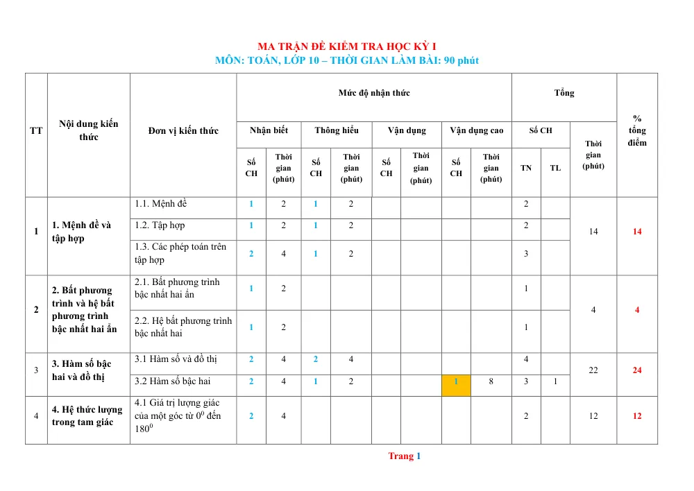 Xem trước trang 1 của "Ma trận đề kiểm tra Học kỳ 1 - Toán 10"