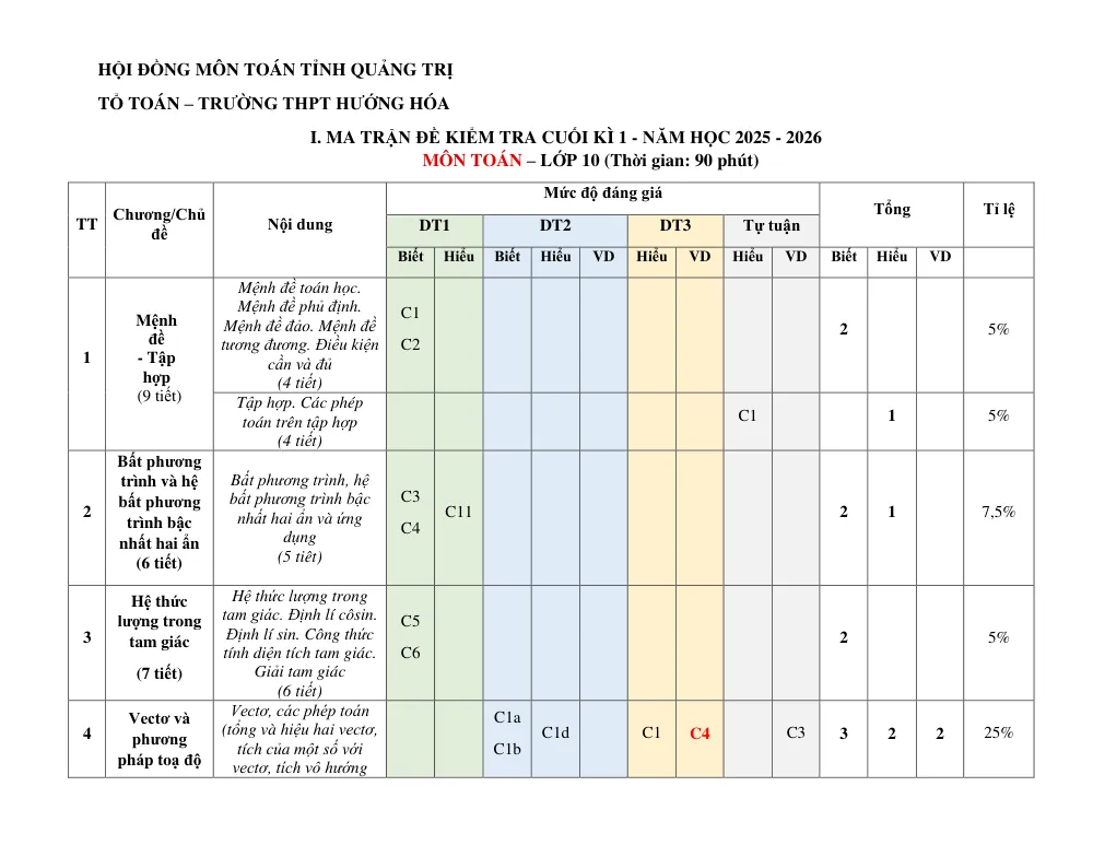 Xem trước trang 1 của "Đề cương cuối học kì 1 Toán 10 năm 2025-2026 - Trường THPT Hướng Hóa - Tỉnh Quảng Trị"