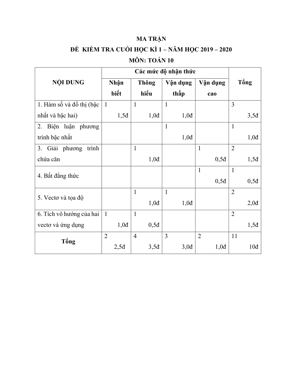 Xem trước trang 1 của "Đề Thi Cuối Học Kỳ 1 Toán 10 - Năm Học 2019-2020 - Trường Việt Úc - TP.HCM"