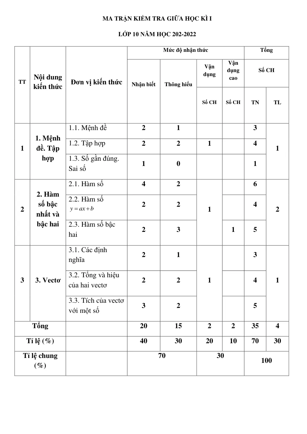 Xem trước trang 1 của "Đề cương ôn tập giữa học kì 1 Toán 10 năm 2021-2022 - THPT Uông Bí - Quảng Ninh"