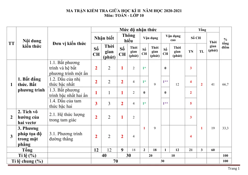 Xem trước trang 1 của "Ma trận đề kiểm tra giữa HK2 Toán 10"