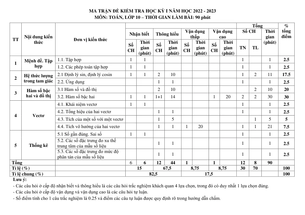 Xem trước trang 1 của "Đề học kỳ 1 Toán 10 năm 2022-2023 - Trường THCS-THPT Ngôi Sao - TP. Hồ Chí Minh"