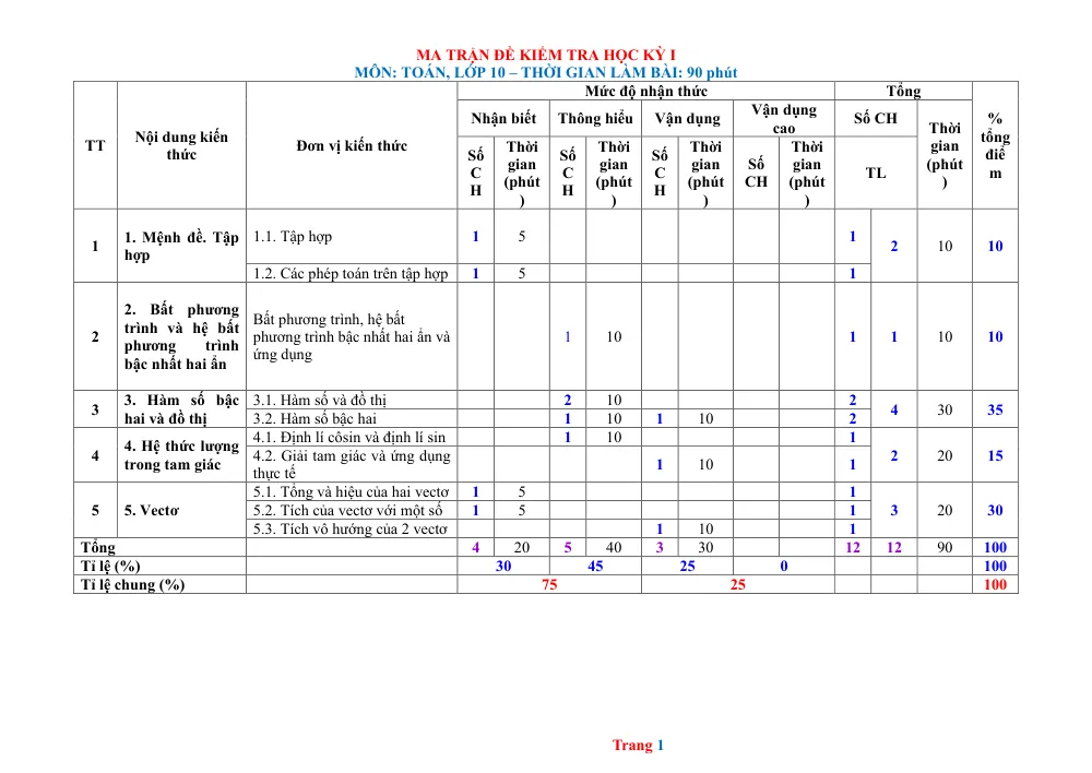 Xem trước trang 1 của "Ma trận đề kiểm tra Học kỳ 1 - Toán 10 - CTST"