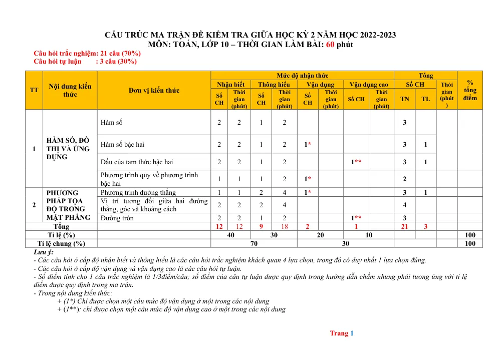 Xem trước trang 1 của "Ma trận đề kiểm tra giữa HK2 Toán 10 - Năm học 2022-2023"