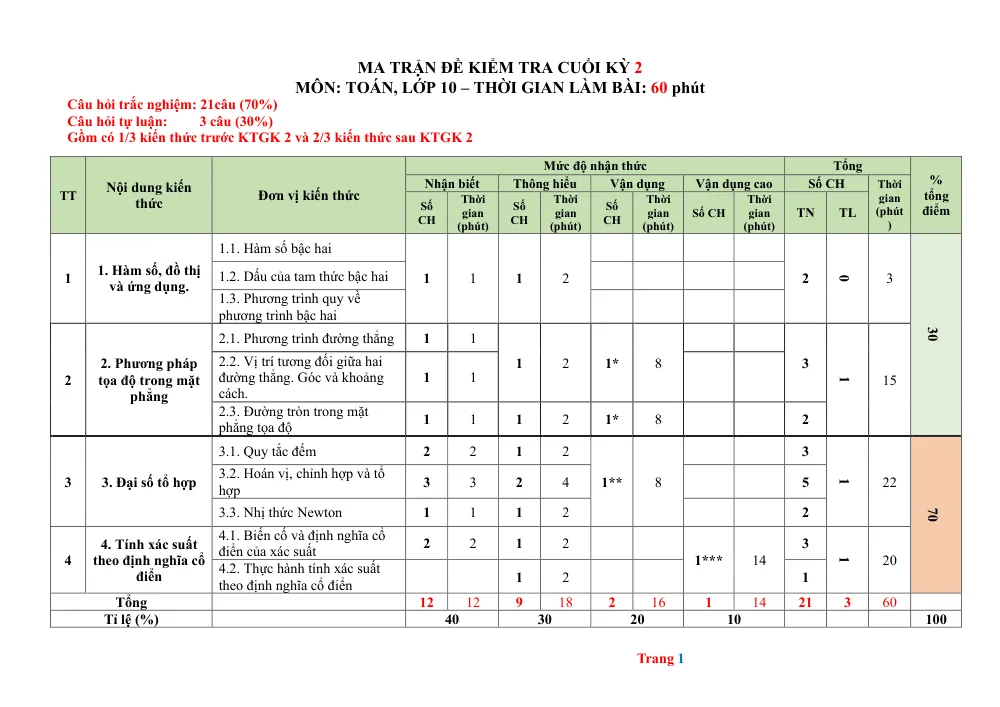 Xem trước trang 1 của "Ma trận đề kiểm tra HK2 Toán 10"