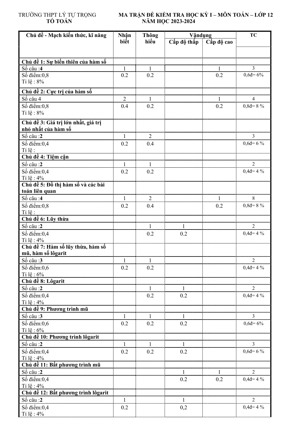 Xem trước trang 1 của "Đề cuối học kỳ 1 Toán 12 - Trường THPT Lý Tự Trọng - Khánh Hòa (2023-2024)"