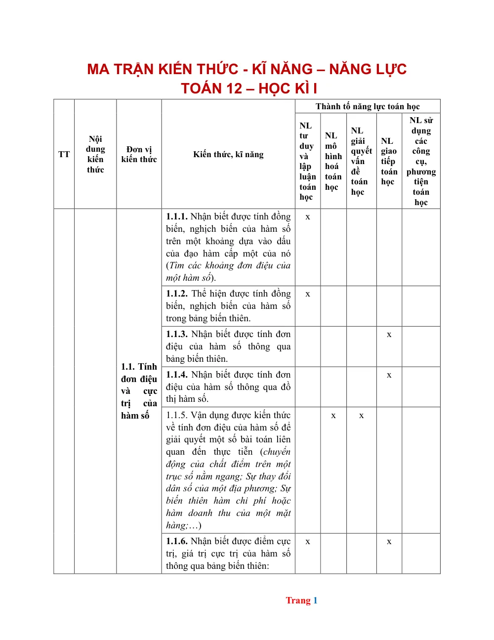 Xem trước trang 1 của "Ma trận Kiến thức - Kĩ năng - Năng lực Toán 12 - Học kỳ I"