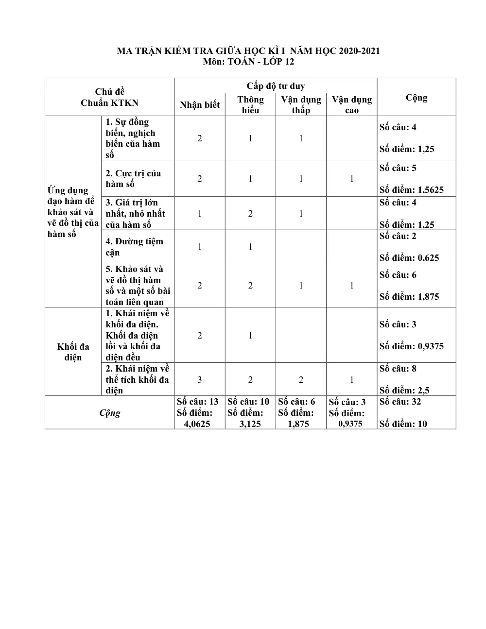 Xem trước trang 1 của "Ma Trận Kiểm Tra Giữa Học Kỳ I - Toán 12 - Năm học 2020-2021"