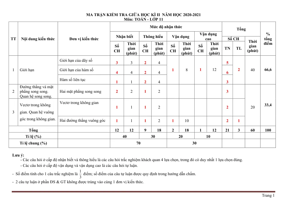 Xem trước trang 1 của "Ma trận kiểm tra giữa HK2 Toán 11 - Năm học 2020-2021"