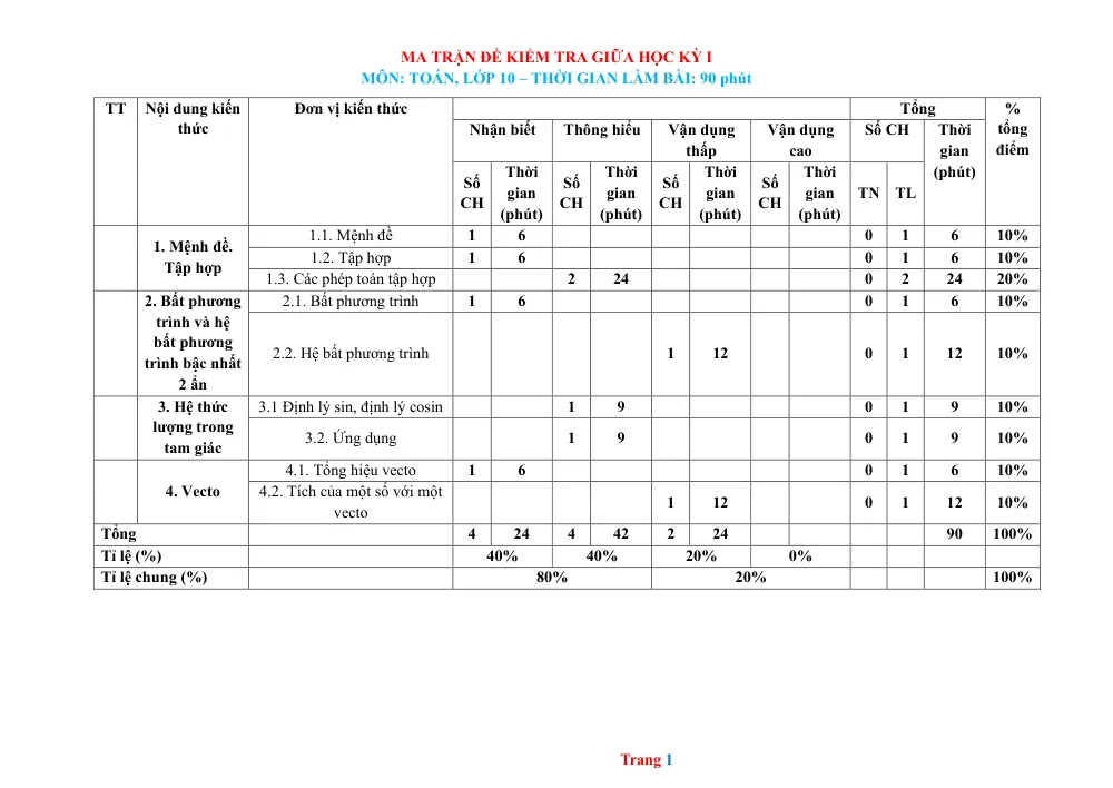 Xem trước trang 1 của "Ma trận đề kiểm tra giữa HK1 - Toán 10"